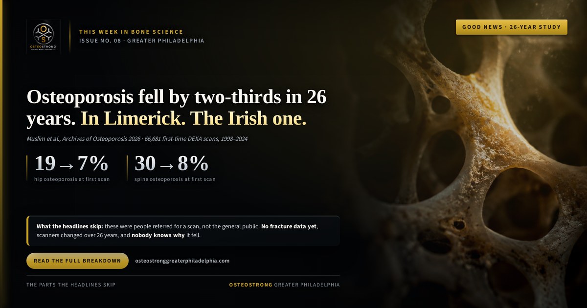 This Week in Bone Science No. 08 — Osteoporosis fell by two-thirds in 26 years in Limerick, Ireland.